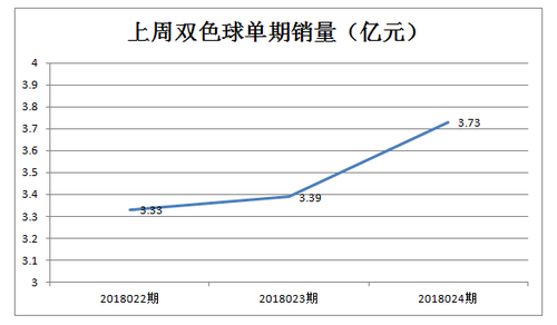 单期销量
