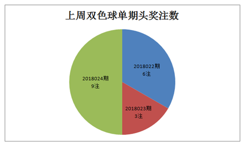 头奖注数