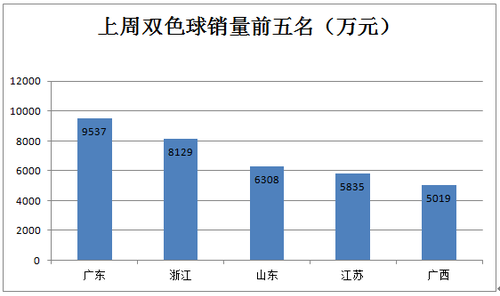 销量前五