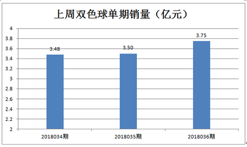 单期销量