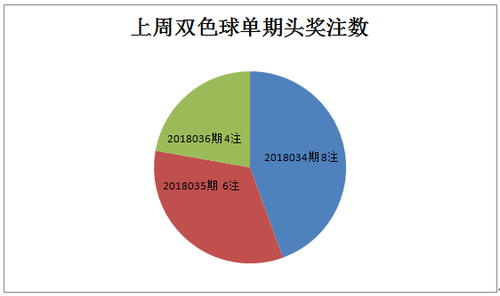 头奖注数