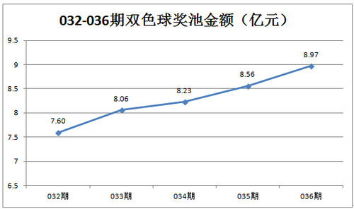 奖池金额