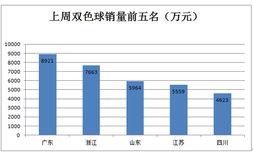 销量