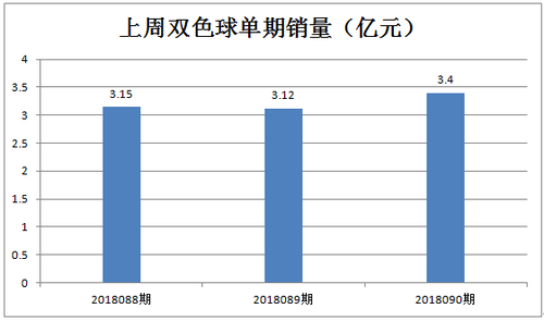 单期销量