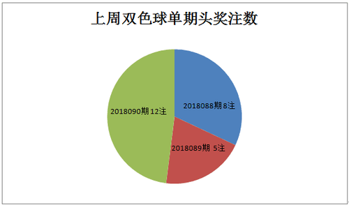 单期头奖