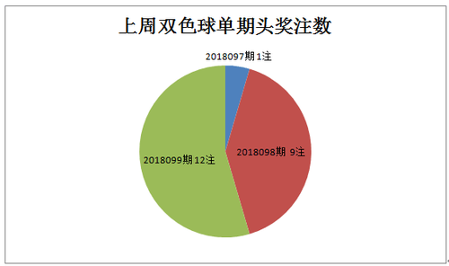 头奖