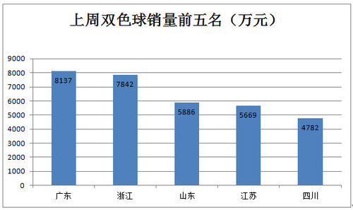 前五