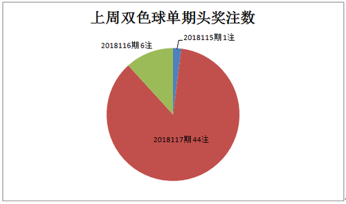 头奖