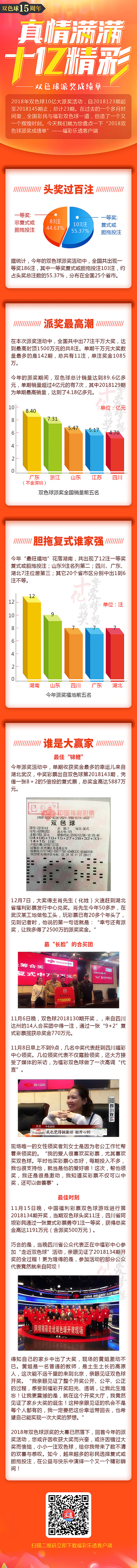 图说篇——双色球派奖成绩单