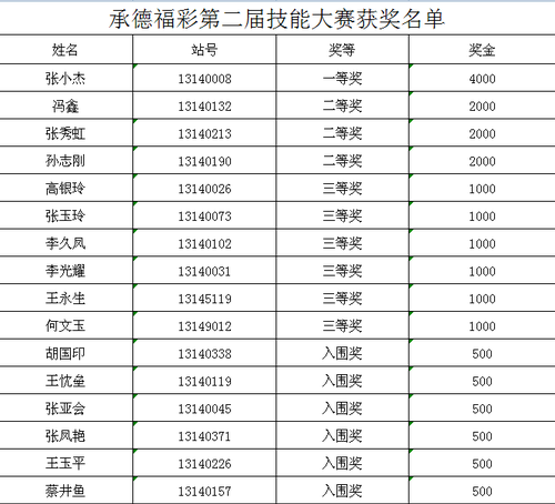 获奖名单